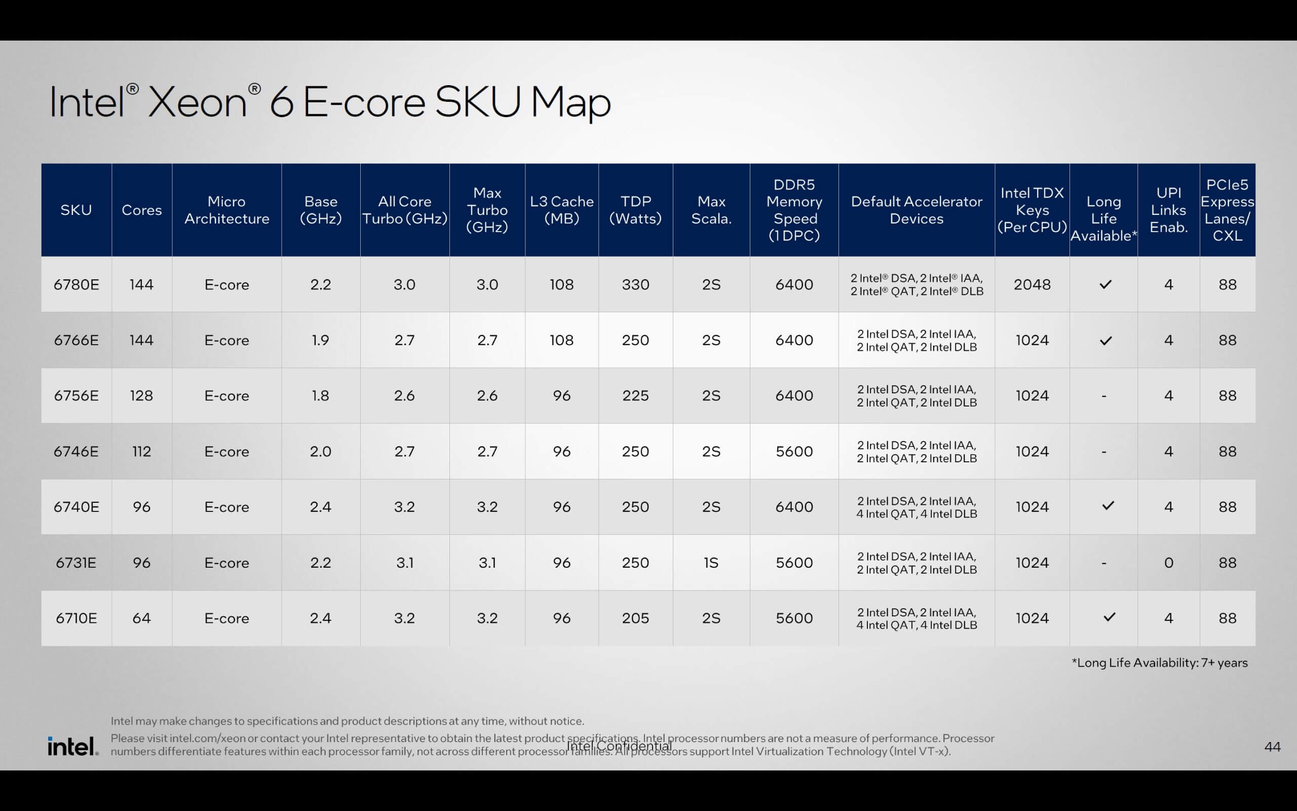 Новые процессоры Intel Xeon 6 – до 288 ядер и TDP до 500 Вт